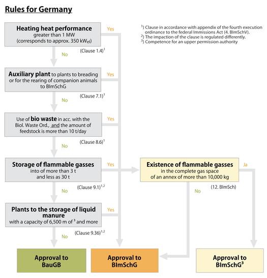 picture workflow checking BauGB and BImSchG picture workflow checking BauGB and BImSchG